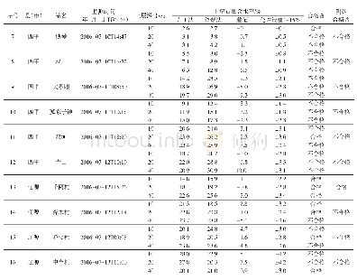 《表1 吉林省中西部旱情应急监测系统工程试运行测站合格率统计表 (参数调整前) (续)》