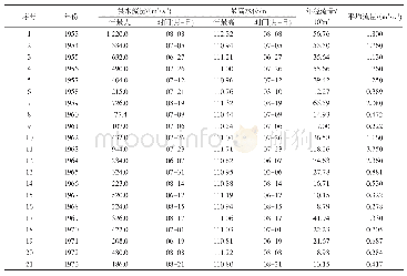 《表1 韩家杖子水文站历年最大流量、最高水位汇总表》