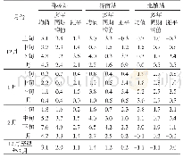 《表1 2017—2018年度黄河下游3站气温旬月值》