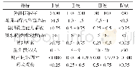 《表1 尾矿库防洪风险综合评价标准值》