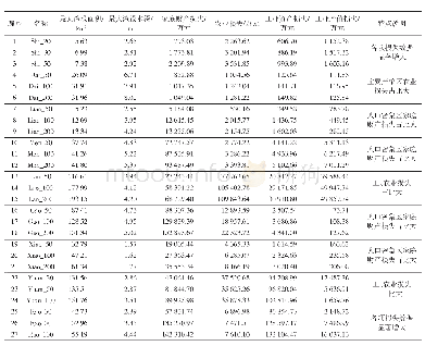 《表5 辽绕保护区洪水计算方案分析统计指标及部分资产洪灾损失评估结果表》