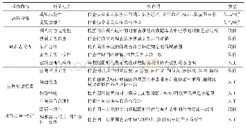 《表1 审核内容表：广东省山洪灾害调查评价集成与审核汇集工作总结及建议》