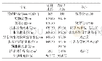 《表1 日本肱川野村水库和鹿野川水库水位库容特征表》