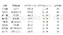 表1 广元至武胜河段主要城镇防洪现状统计信息