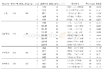 表4 项目区各种作物灌溉制度（P=75%)