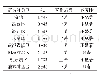 《表5 流域和分区非汛期年降水量变化趋势分析》