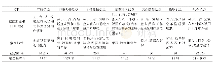 表3 各类数据来源、形式和记录数、数据量