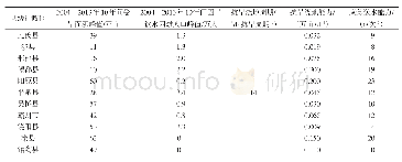 《表1 河北省11个县2004—2013年受旱和抗旱服务队相关资料》