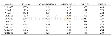 表4 场次洪水径流过程模拟误差分析表