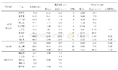 表1 南水北调东线聊城段工程有关河道防汛、排涝指标表