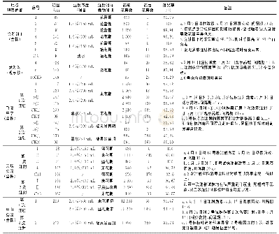 《表1 2015年汕头市区木棉树注射生长激素抑果试验情况统计表》