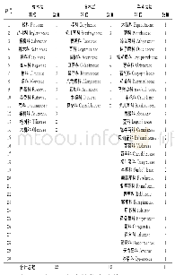 《表2 乔木层、灌木层、草本层调查结果》