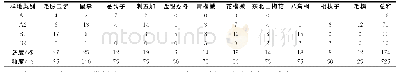 《表5 4类样地中灌木统计分析结果》