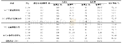 《表1 各种药剂对侧柏叶枯病的防治效果比较》