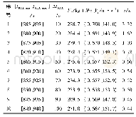《表2 tRTA窗口大小对系统运行的影响Table 2Effects of the size of the tRTAwindow on the system operation》