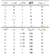 《表2 无人机信息：基于多基因遗传算法的异构多无人机协同任务分配》