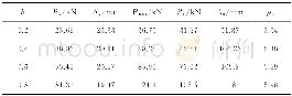 表8 不同支主管管径比下骨架曲线主要参数对比表Table.8 Comparison of main parameters of skeleton curves