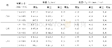 《表3 算例3 (M=200kN·m, V=100kN) :公式设计配筋比较Table 3 Example 3 (M=200kN·m, V=100kN) :Reinforcement comparis