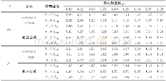 《表7 算例可靠指标b计算结果 (抗弯βM;抗剪βV) Table 7 Example calculation results of reliability indexβ (bendingβM;she
