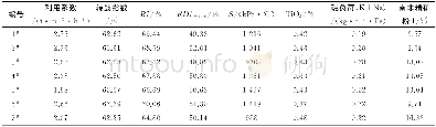《表9 配矿烧结实验主要参数Table 9 Main parameters of different ore blending schemes》