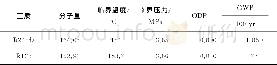 《表1 工质参数：利用有机朗肯循环系统回收30t/h燃煤锅炉烟气余热的热经济性评估》