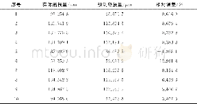 《表2 测试样本刀具磨损量预测值及误差Table 2 Prediction results of proposed model》