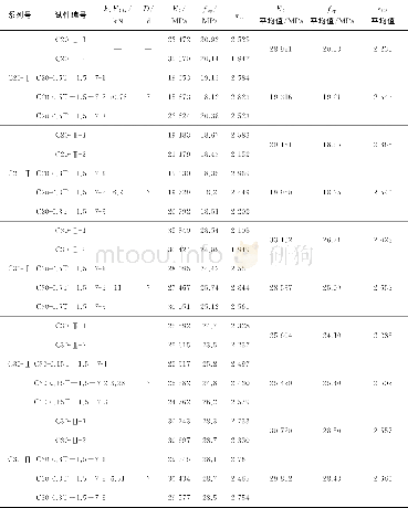 《表3 各系列试件典型特征参数Table 3 Typical characteristic parameters of each series of specimens》