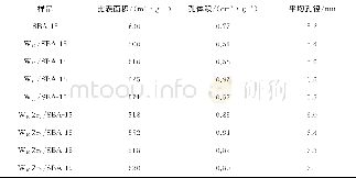 《表1 材料的比表面积、孔体积以及平均孔径》