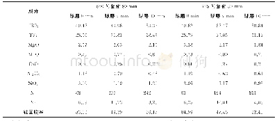 《表3 钛精矿氧化球磨磁选精矿的化学组成 (质量分数)》