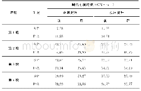 《表5 优化前后啮合刚度均值》