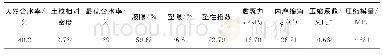 《表1 红黏土基本物理力学性质指标统计表》