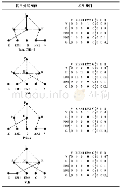 《表3 待判别的构型分层图画及构型矩阵Tabel 3 Hirarchical graph and configuration matrices to be discriminated》