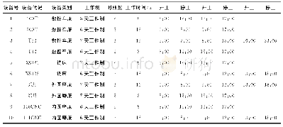 《表4 设备：混合工作日历下柔性作业车间多目标调度优化方法》