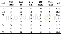 《表3 不同施肥处理对茶叶感官品质的影响》