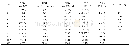 《表2 龙葵地上部生物量正交分析表》