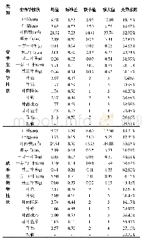 表3 生物学性状统计表：陕西白河歌风群体种茶树种质生物学性状调查
