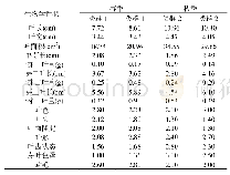 《表4 茶树不同类群的生物学性状》