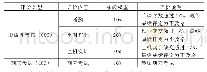 《表1 课程考核：“课证融通，赛教融合”——高职路由交换技术课程改革探索与实践》