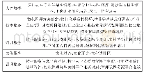 《表1 物业管理专业社会服务指标体系》