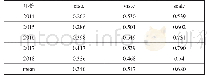 表4 第一阶段技术效率历年均值