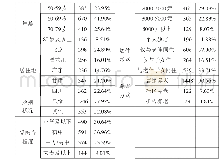 《表1 样本的基本特征：积极老龄化视角下的老年人群生存状态及其成因研究——以老年人兴趣爱好分类为视角》