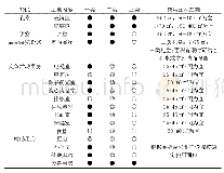 表1 农村文化礼堂建筑面积配置表