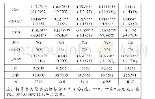 表2 房价上涨与企业债务融资关系的基本回归结果