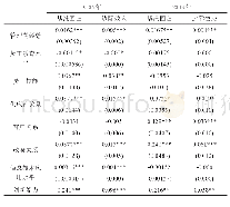 《表3 软信息与小微企业融资约束基准回归》