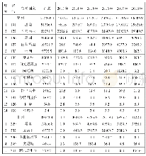 《附件1 福建茶叶出口到“一带一路”国家分析表（以货值计，单位：万元）》