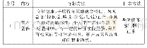 《表2 行标方法与日本方法中审评员的基本条件和要求比对情况》