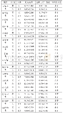 《表二：饮茶对大学生人格因素的影响——16PF人格特征调查分析》