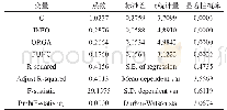 《表2 搜寻满意度影响因素OLS回归分析结果》