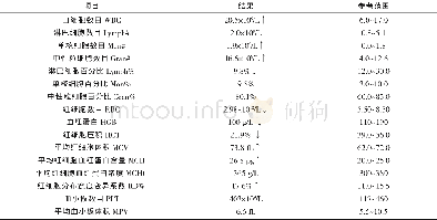 《表1 血常规检查结果：一例犬急性胰腺炎的诊断与治疗》