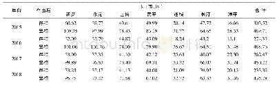 《表1 2015-2018年龙岩市生猪存栏、出栏情况表》